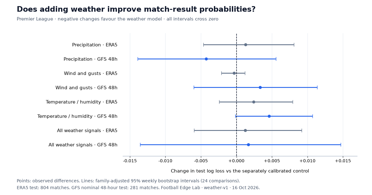 Eight weather-model log-loss differences with family-adjusted 95 percent intervals. Every interval crosses zero; the exact values are in the following table.